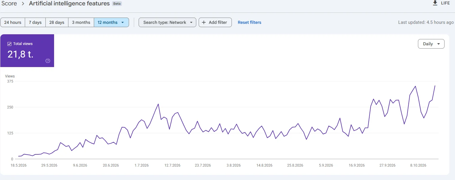 Google Search Console, tekoälyominaisuudet: 21,8 t. näyttökertaa nousevalla käyrällä